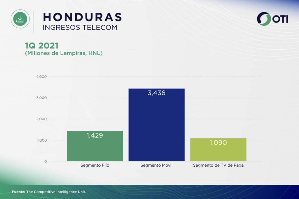 Honduras OTI 1Q21 Ingresos Telecom - Estadísticas