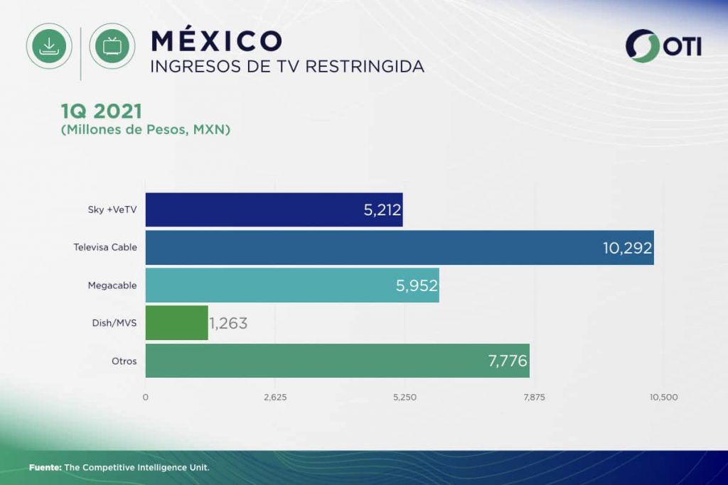 México OTI 1Q21 Ingresos Telecom TV de paga - Estadísticas