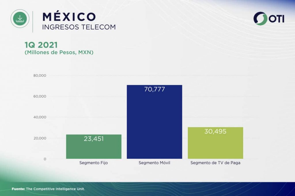 México OTI 1Q21 Ingresos Telecom - Estadísticas