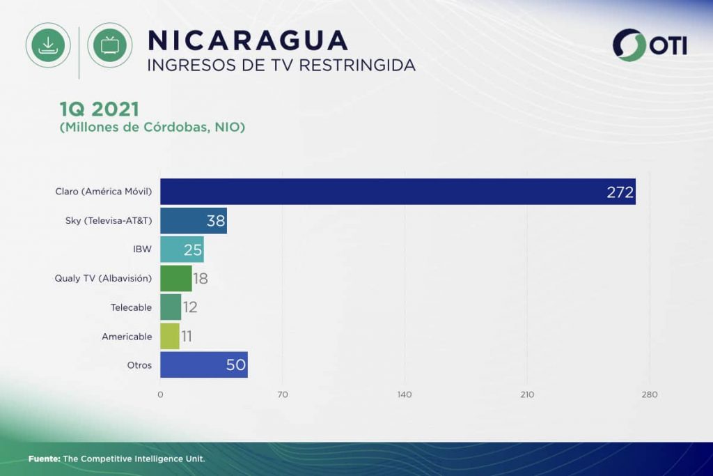 Nicaragua OTI 1Q21 Ingresos Telecom TV de paga - Estadísticas