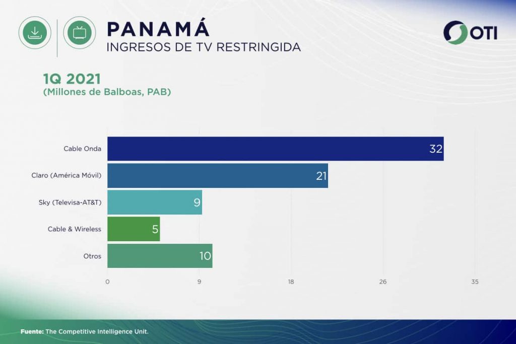 Panamá OTI 1Q21 Ingresos Telecom TV de paga - Estadísticas
