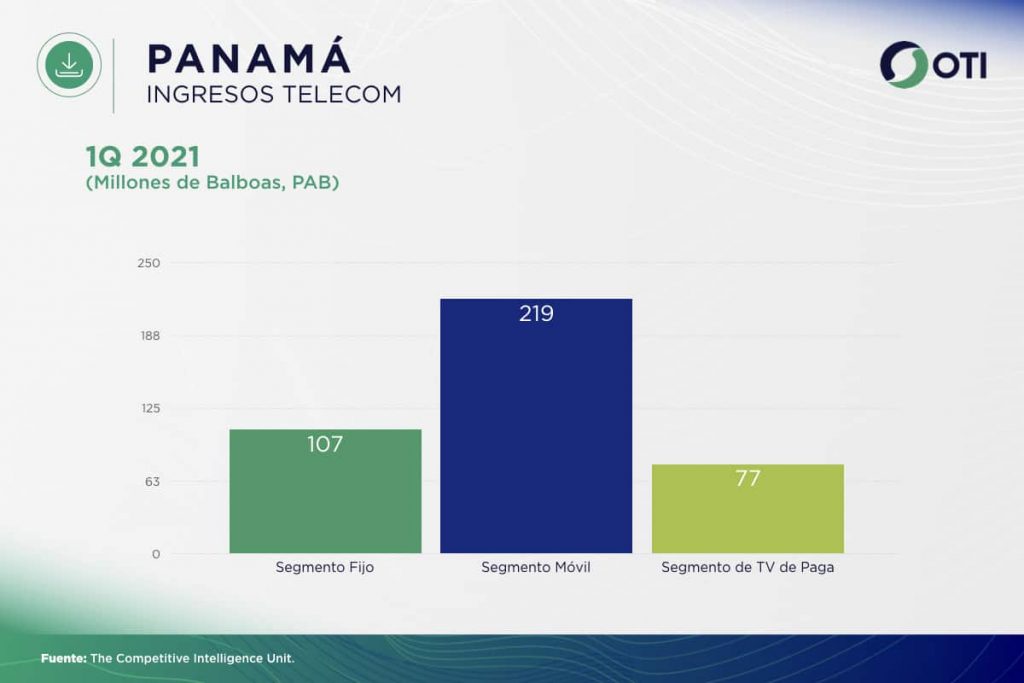 Panamá OTI 1Q21 Ingresos Telecom - Estadísticas