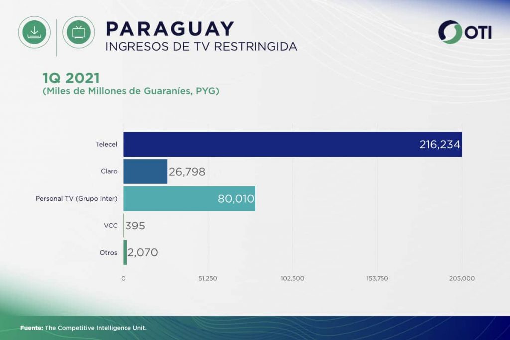 Paraguay OTI 1Q21 Ingresos Telecom TV de paga - Estadísticas