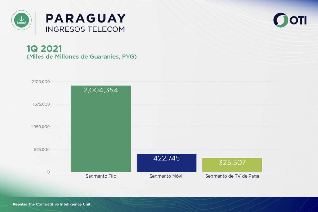 Paraguay OTI 1Q21 Ingresos Telecom - Estadísticas