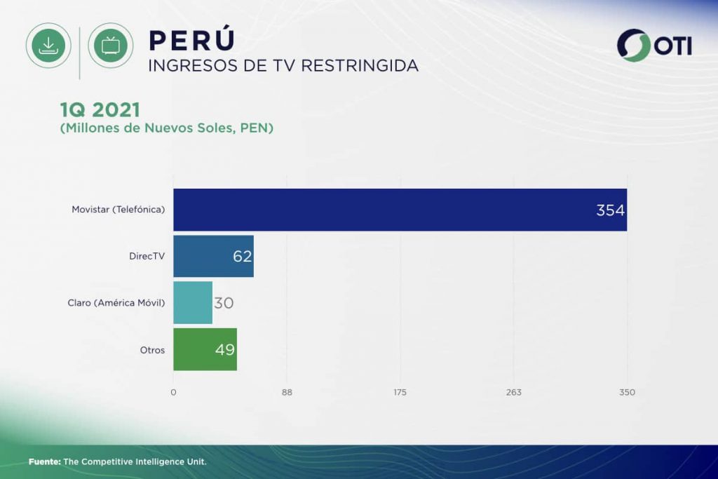 Perú OTI 1Q21 Ingresos Telecom TV de paga - Estadísticas