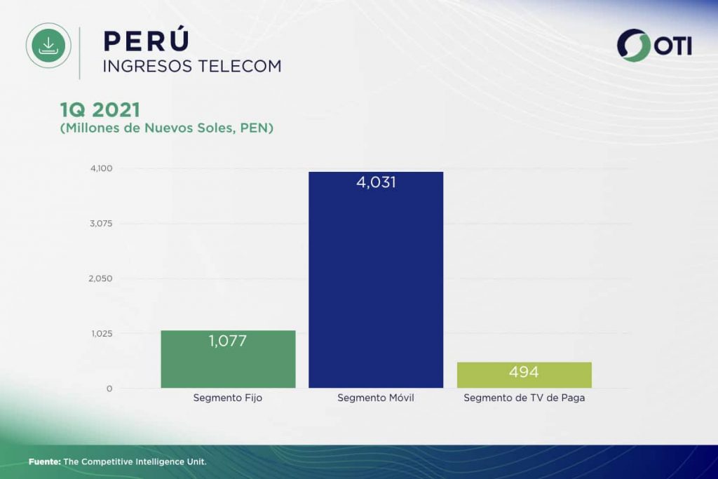 Perú OTI 1Q21 Ingresos Telecom - Estadísticas