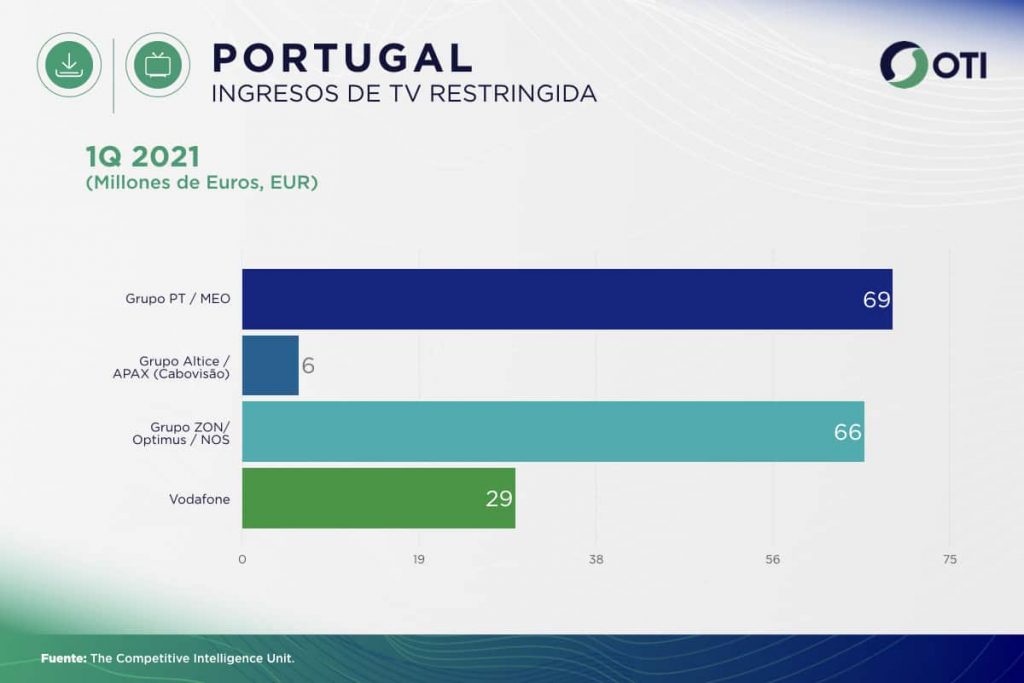 Portugal OTI 1Q21 Ingresos Telecom TV de paga - Estadísticas