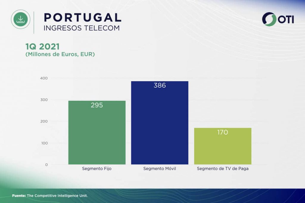 Portugal OTI 1Q21 Ingresos Telecom - Estadísticas