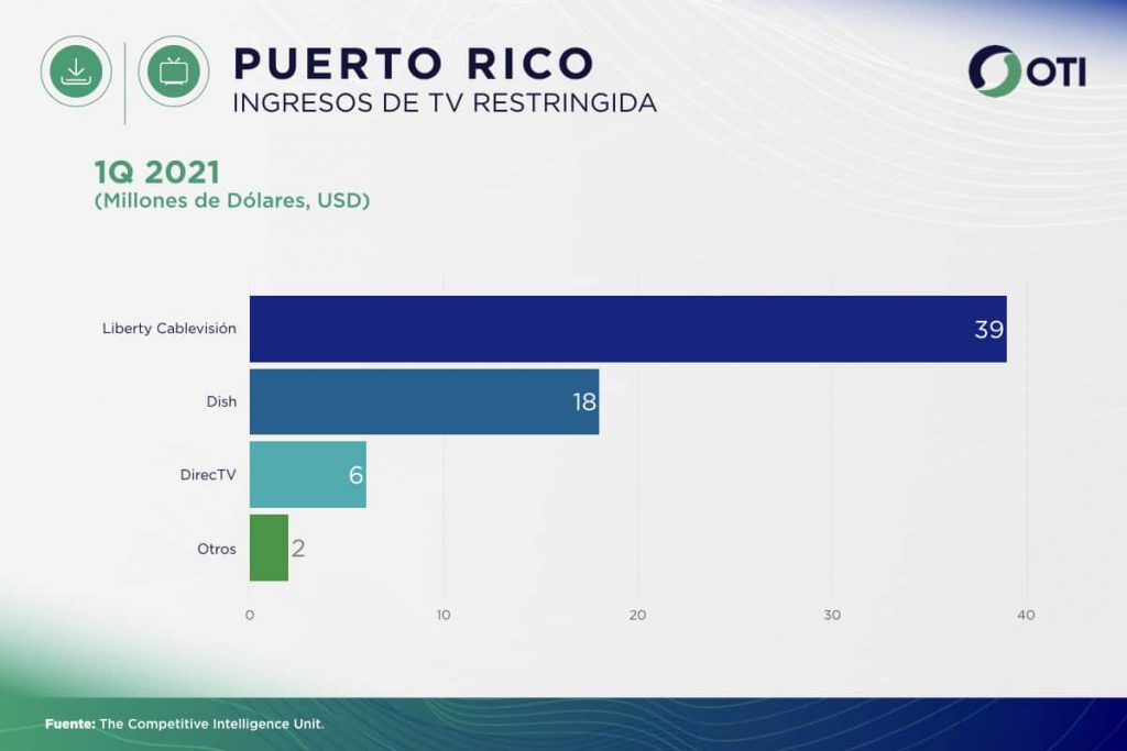 Puerto Rico OTI 1Q21 Ingresos Telecom TV de paga - Estadísticas