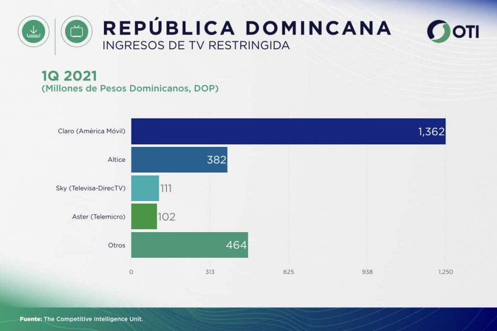 República Dominicana OTI 1Q21 Ingresos Telecom TV de paga - Estadísticas