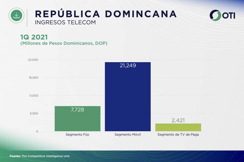 República Dominicana - OTI 1Q21 Ingresos Telecom - Estadísticas