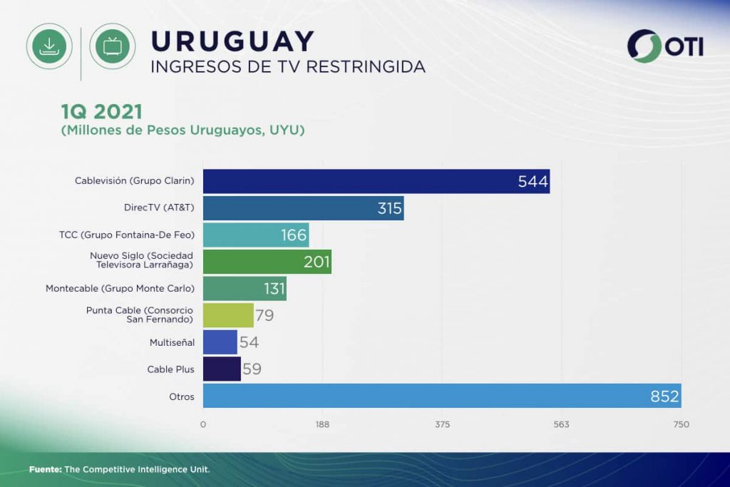 Uruguay OTI 1Q21 Ingresos Telecom TV de paga - Estadísticas