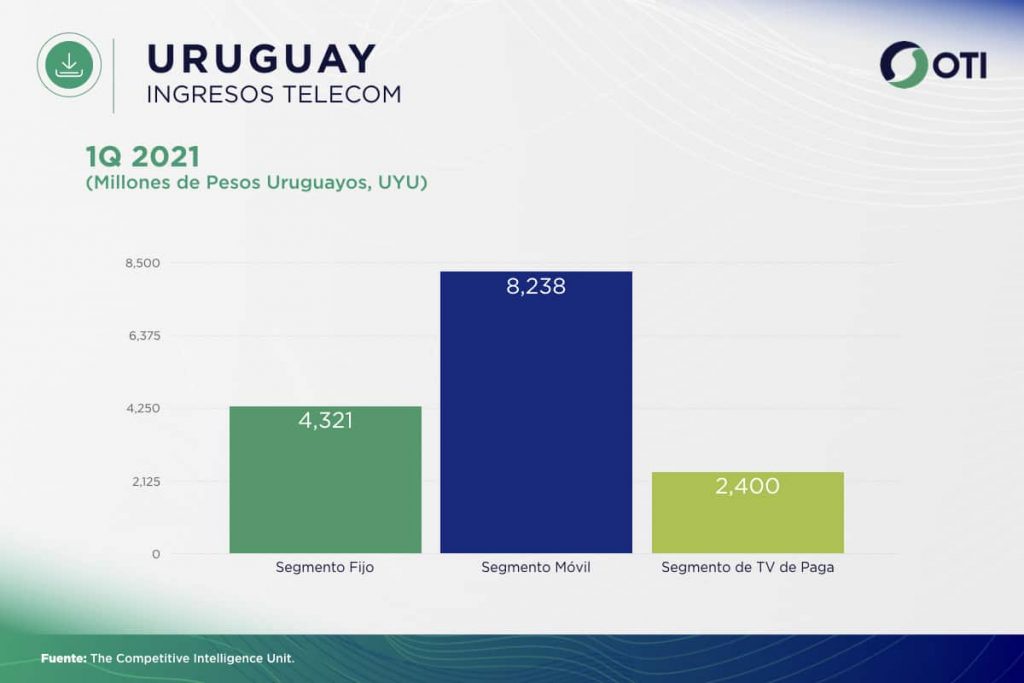Uruguay - OTI 1Q21 Ingresos Telecom - Estadísticas