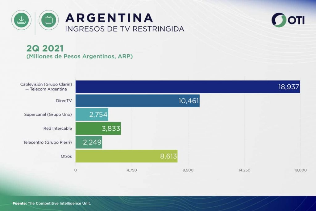 Argentina OTI 2Q21 Ingresos Telecom y TV de paga - Estadísticas