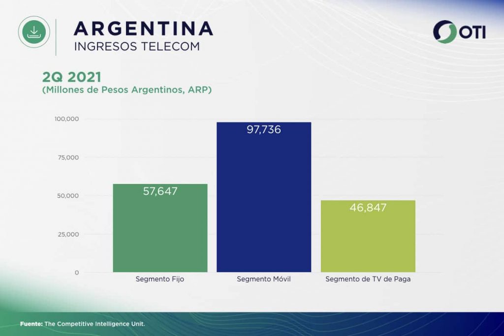 Argentina - OTI 2Q21 Ingresos Telecom - Estadísticas