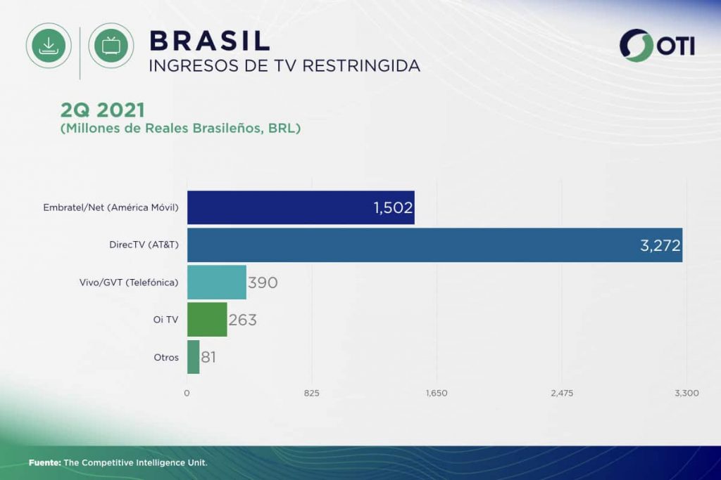 Brasil OTI 2Q21 Ingresos Telecom TV de paga - Estadísticas