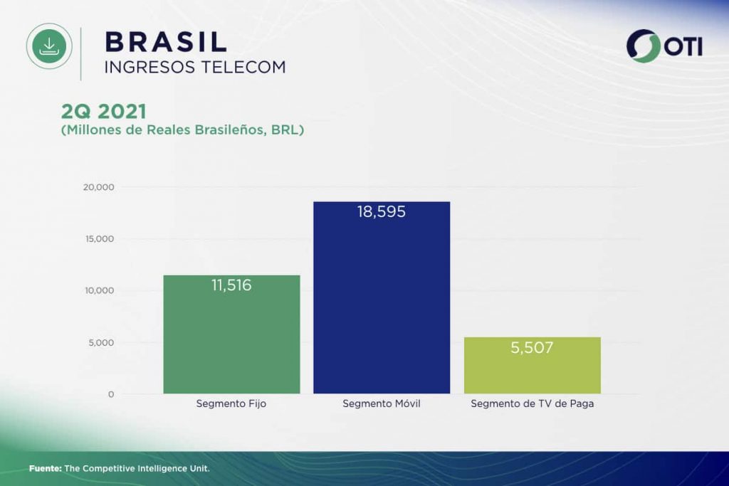 Brasil OTI 2Q21 Ingresos Telecom - Estadísticas