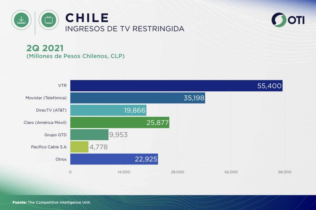 Chile OTI 2Q21 Ingresos Tv paga y restringida - Estadísticas