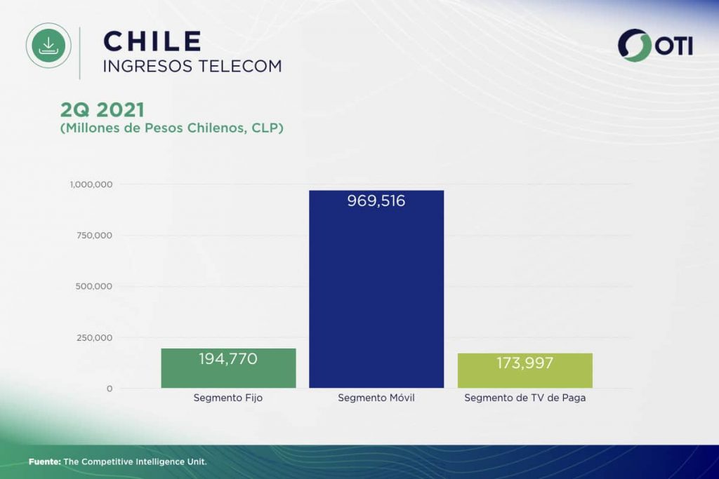 Chile OTI 2Q21 Ingresos Telecom TV de paga - Estadísticas