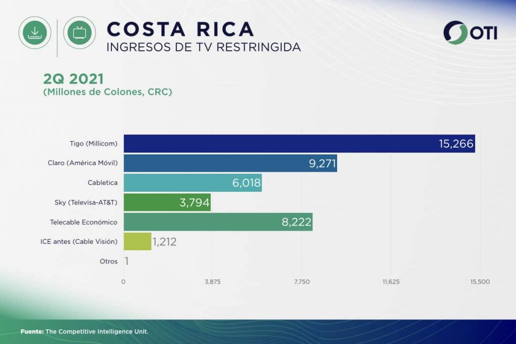 Costa Rica OTI 2Q21 Ingresos Telecom TV de paga - Estadísticas