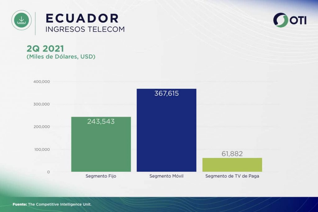 Ecuador OTI 2Q21 Ingresos Telecom - Estadísticas