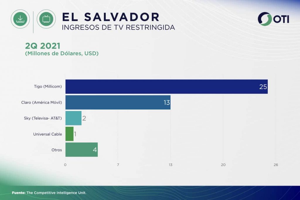 El Salvador OTI 2Q21 Ingresos Telecom TV de paga - Estadísticas
