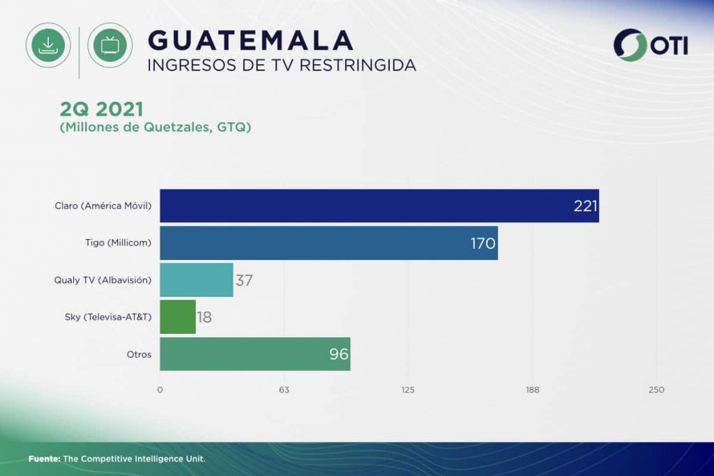Guatemala OTI 2Q21 Ingresos Telecom TV de paga - Estadísticas