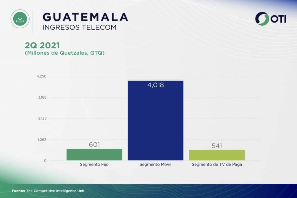Guatemala OTI 2Q21 Ingresos Telecom - Estadísticas