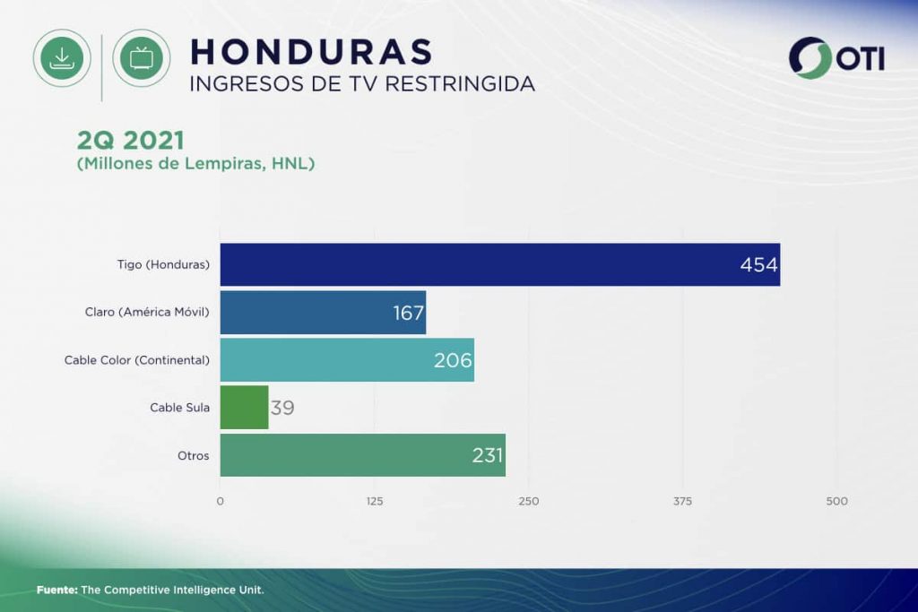 Honduras OTI 2Q21 Ingresos Telecom TV de paga - Estadísticas