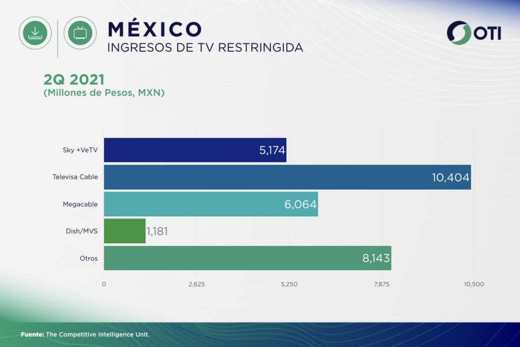 México OTI 2Q21 Ingresos Telecom TV de paga - Estadísticas