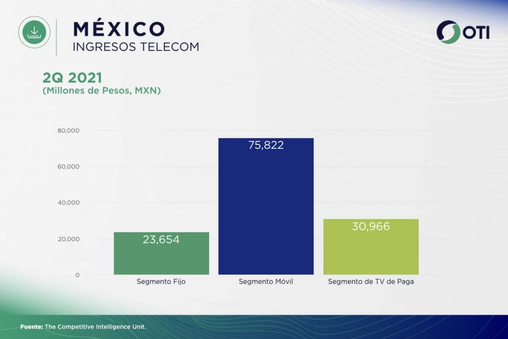 México OTI 2Q21 Ingresos Telecom - Estadísticas