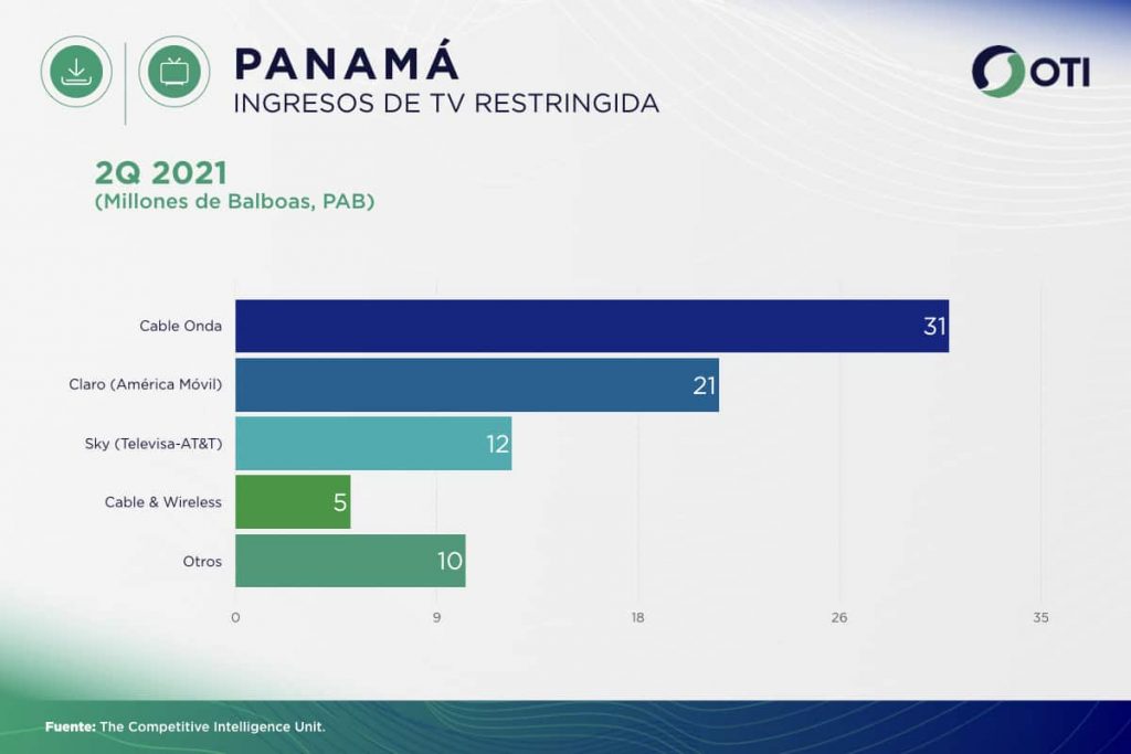Panamá OTI 2Q21 Ingresos Telecom TV de paga - Estadísticas
