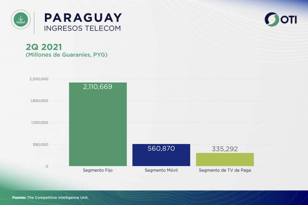 Paraguay OTI 2Q21 Ingresos Telecom - Estadísticas