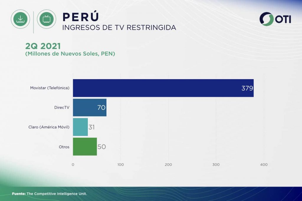 Perú OTI 2Q21 Ingresos Telecom TV de paga - Estadísticas