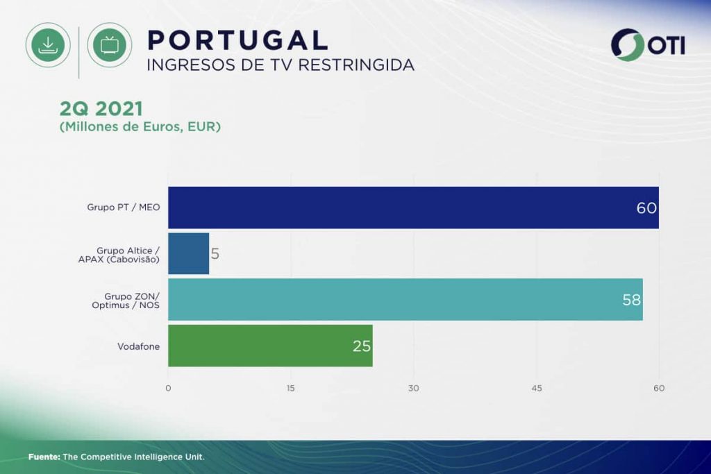 Portugal OTI 2Q21 Ingresos Telecom TV de paga - Estadísticas