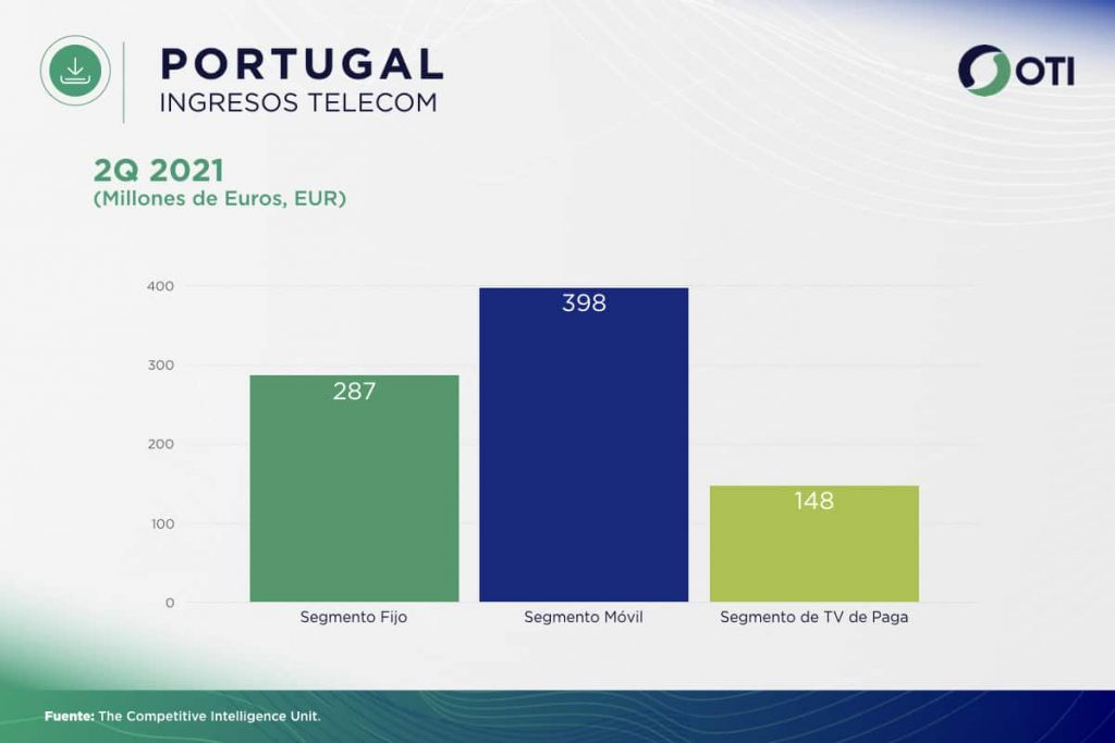 Portugal OTI 2Q21 Ingresos Telecom - Estadísticas