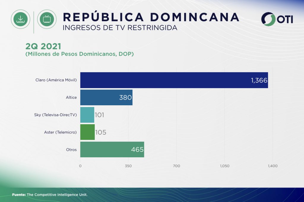 República Dominicana OTI 2Q21 Ingresos Telecom TV de paga - Estadísticas