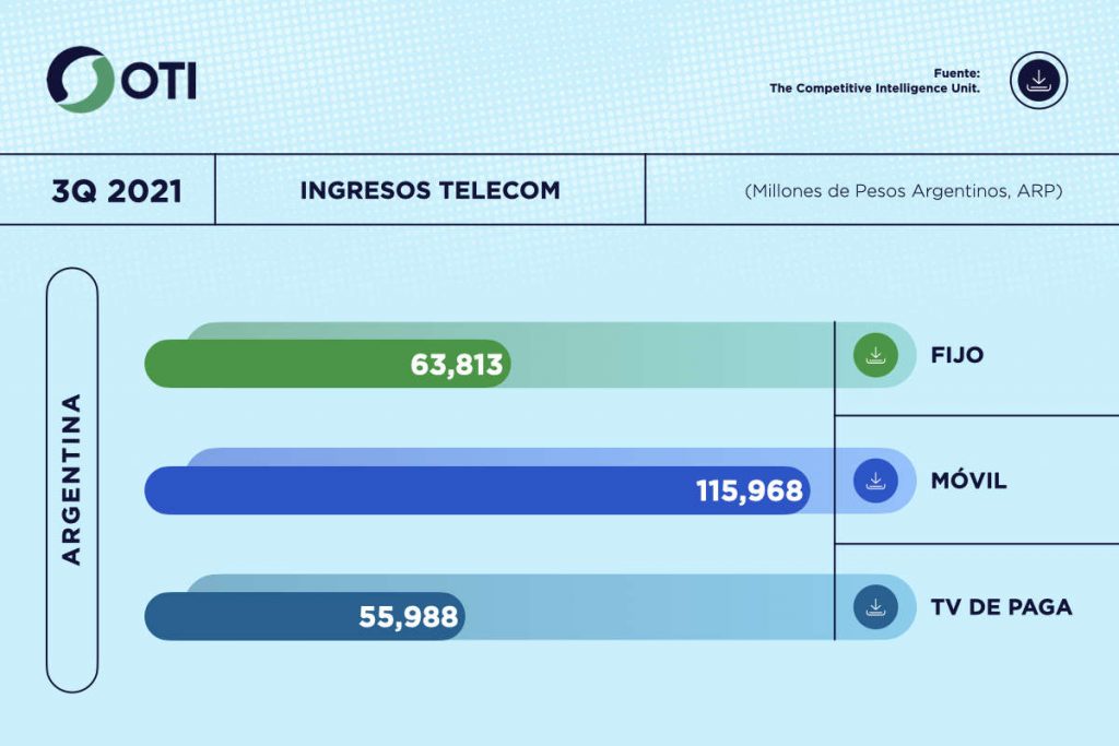Argentina - OTI 3Q21 Ingresos Telecom - Estadísticas