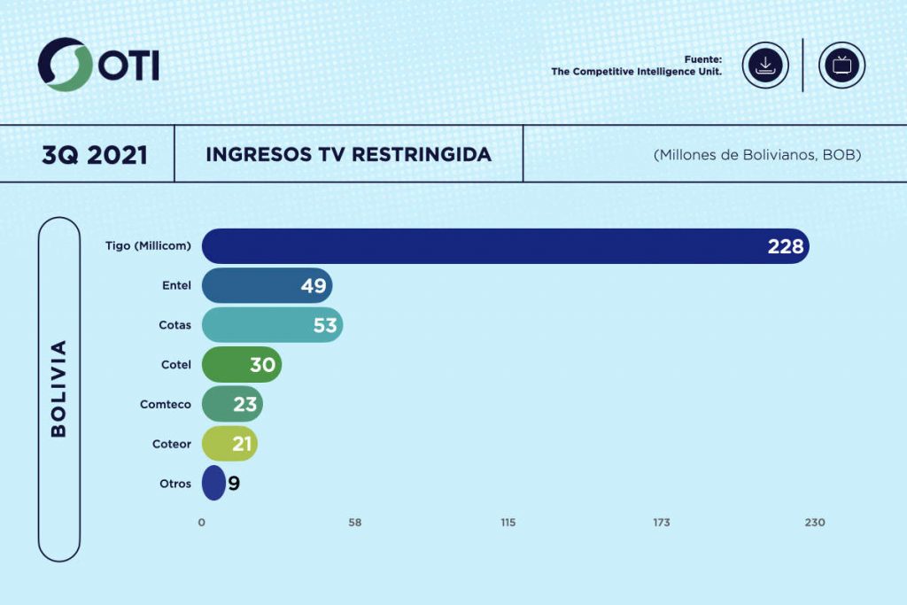 Bolivia OTI 3Q21 Ingresos Telecom y TV de paga - Estadísticas