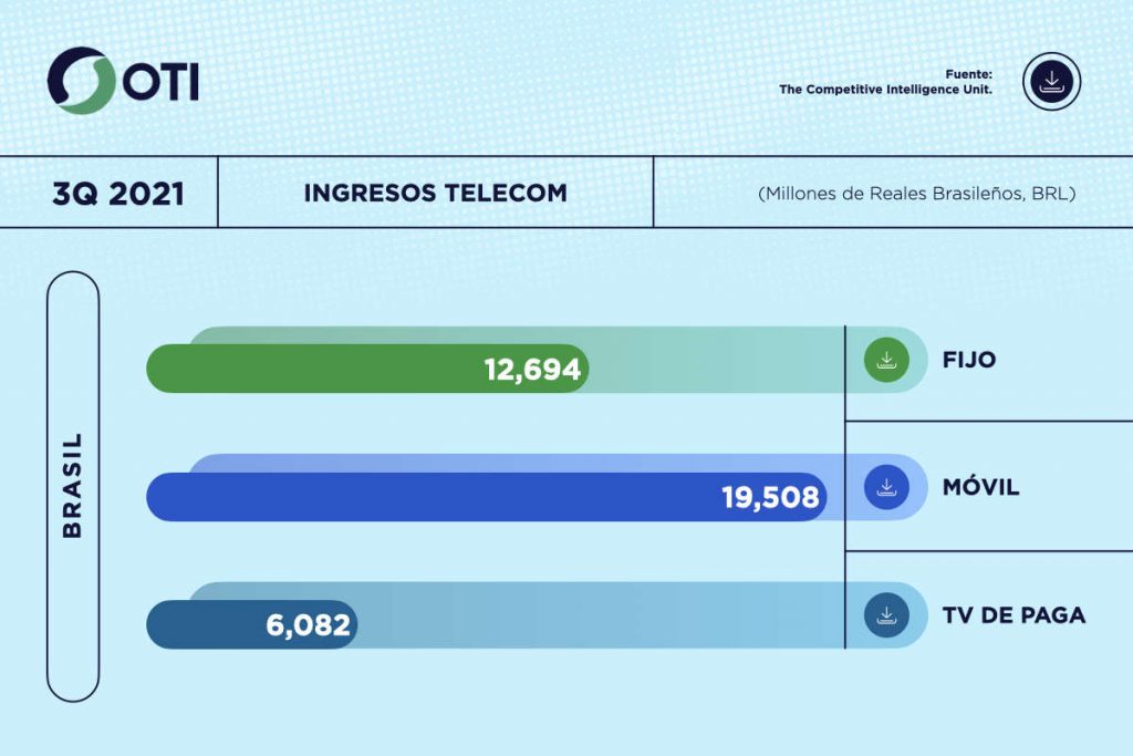 Brasil OTI 3Q21 Ingresos Telecom - Estadísticas
