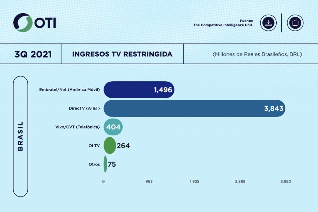Brasil OTI 3Q21 Ingresos Telecom TV de paga - Estadísticas