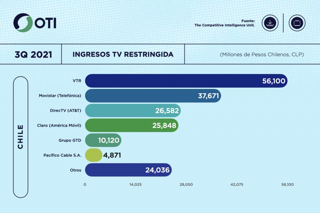 Chile OTI 3Q21 Ingresos Tv paga y restringida - Estadísticas