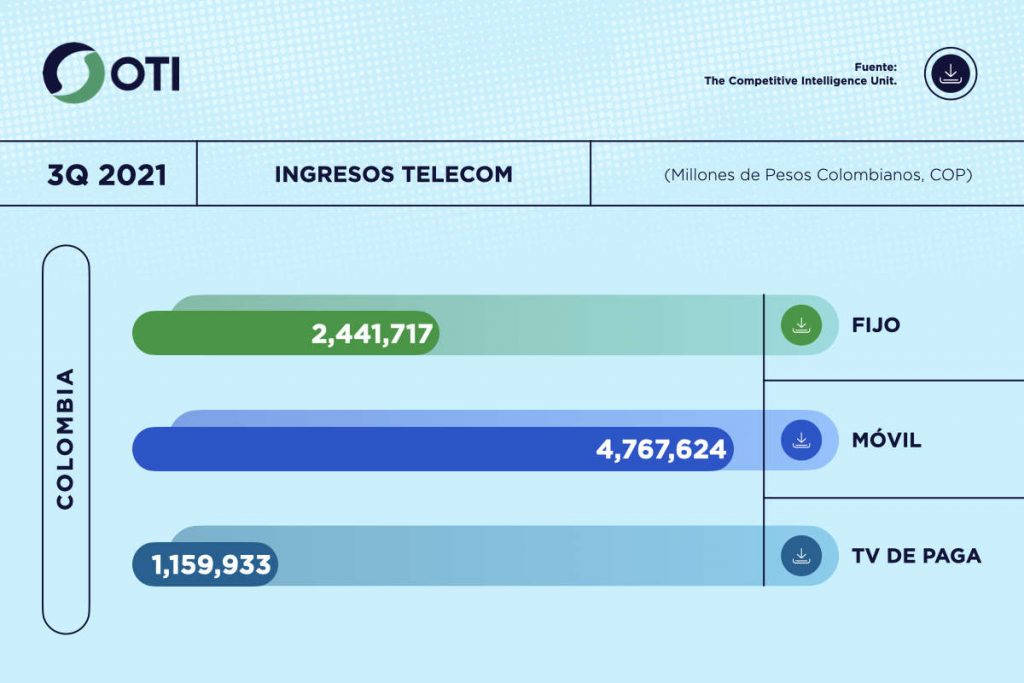 Colombia OTI 3Q21 Ingresos Telecom - Estadísticas