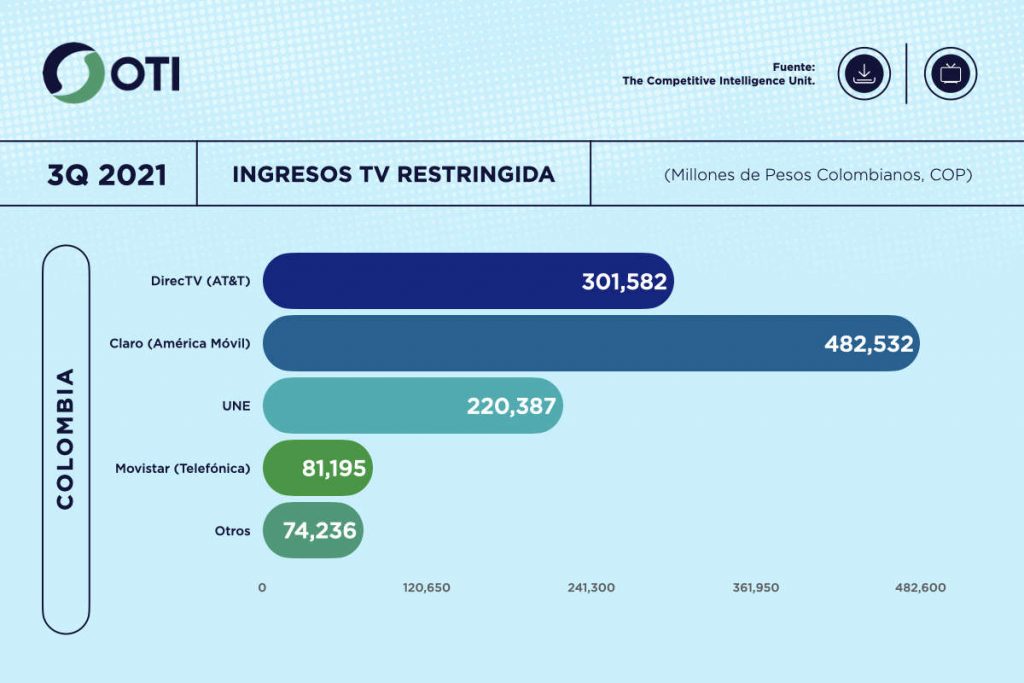Colombia OTI 3Q21 Ingresos Telecom TV de paga - Estadísticas