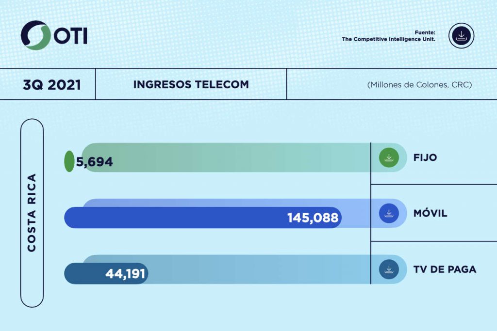 Costa Rica OTI 3Q21 Ingresos Telecom - Estadísticas