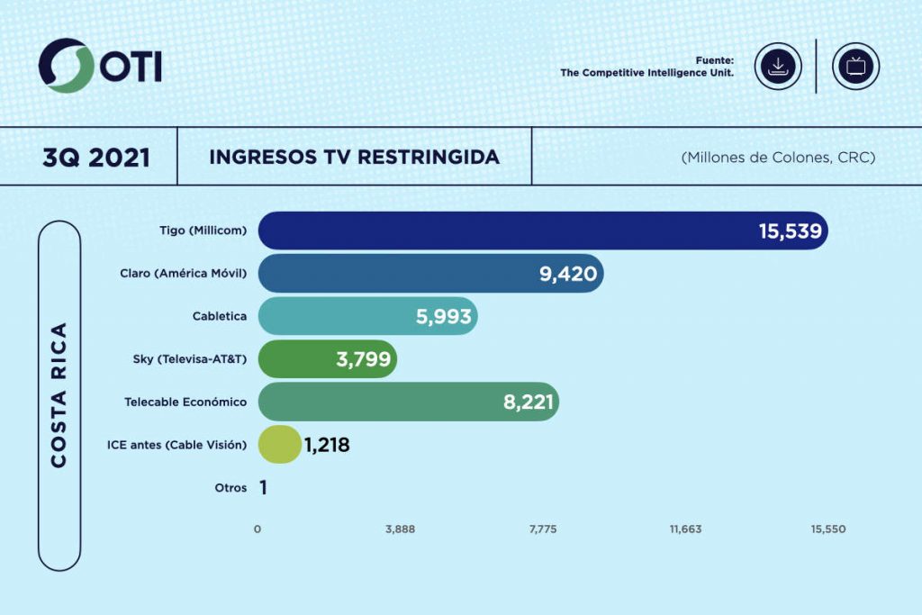 Costa Rica OTI 3Q21 Ingresos Telecom TV de paga - Estadísticas
