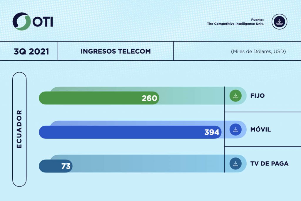Ecuador OTI 3Q21 Ingresos Telecom - Estadísticas
