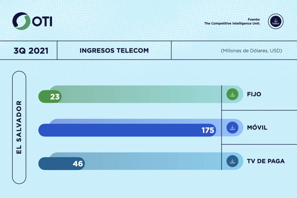 El Salvador OTI 3Q21 Ingresos Telecom - Estadísticas