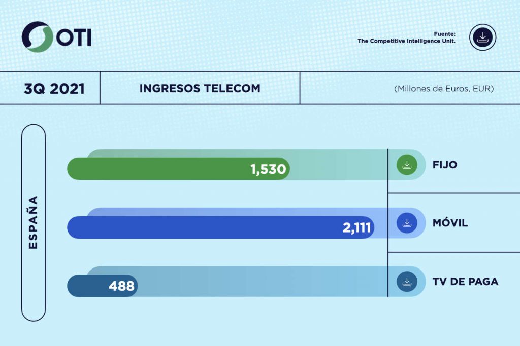 España OTI 3Q21 Ingresos Telecom - Estadísticas