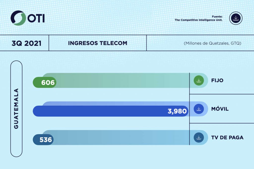 Guatemala OTI 3Q21 Ingresos Telecom - Estadísticas